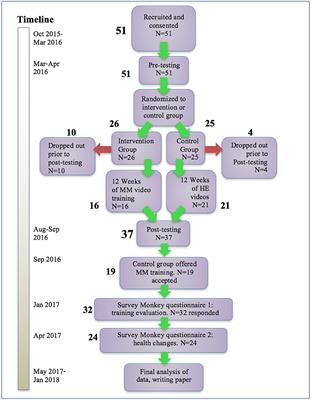 Digital Delivery of Meditative Movement Training Improved Health of Cigarette-Smoke-Exposed Subjects